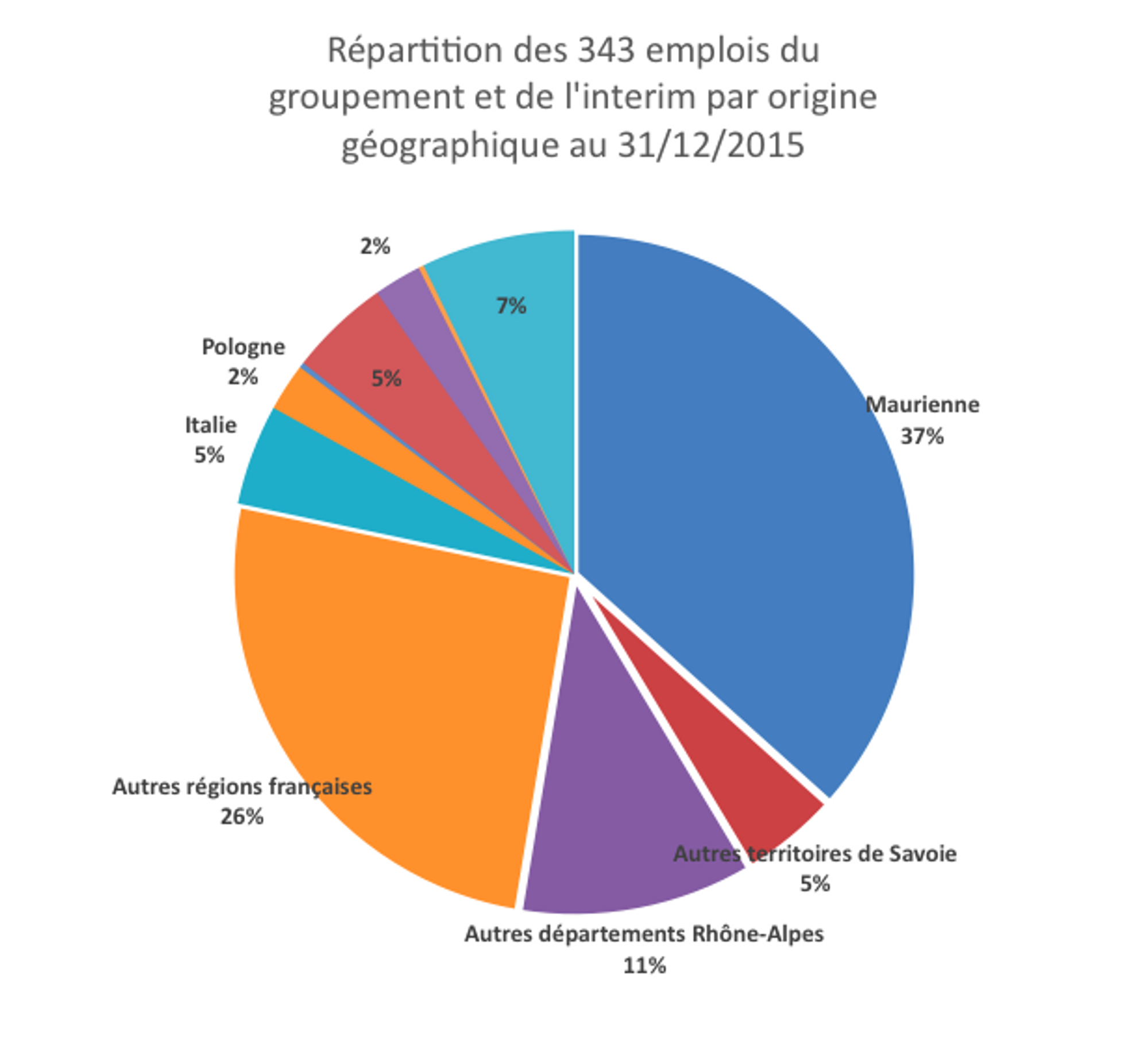 Saint-Martin-La-Porte : tableau de bord
